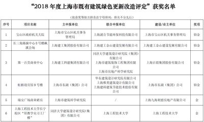 【协会动态】《上海绿色建筑发展报告(2018)》深度解读(二):重点推动绿色生态城区建设和城市绿色更新